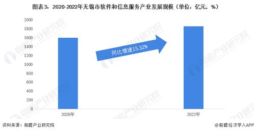 聚焦中國產業 2023年無錫市特色產業之軟件與信息技術服務產業全景分析